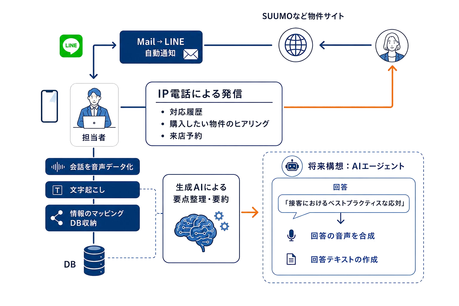 反響対応AIシステム概要図：反響受信からAI蓄積までの全体フロー