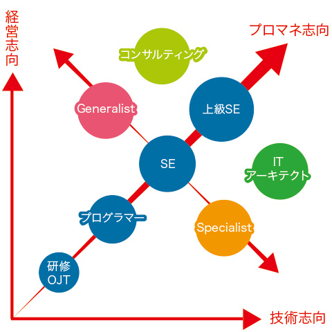 キャリア形成